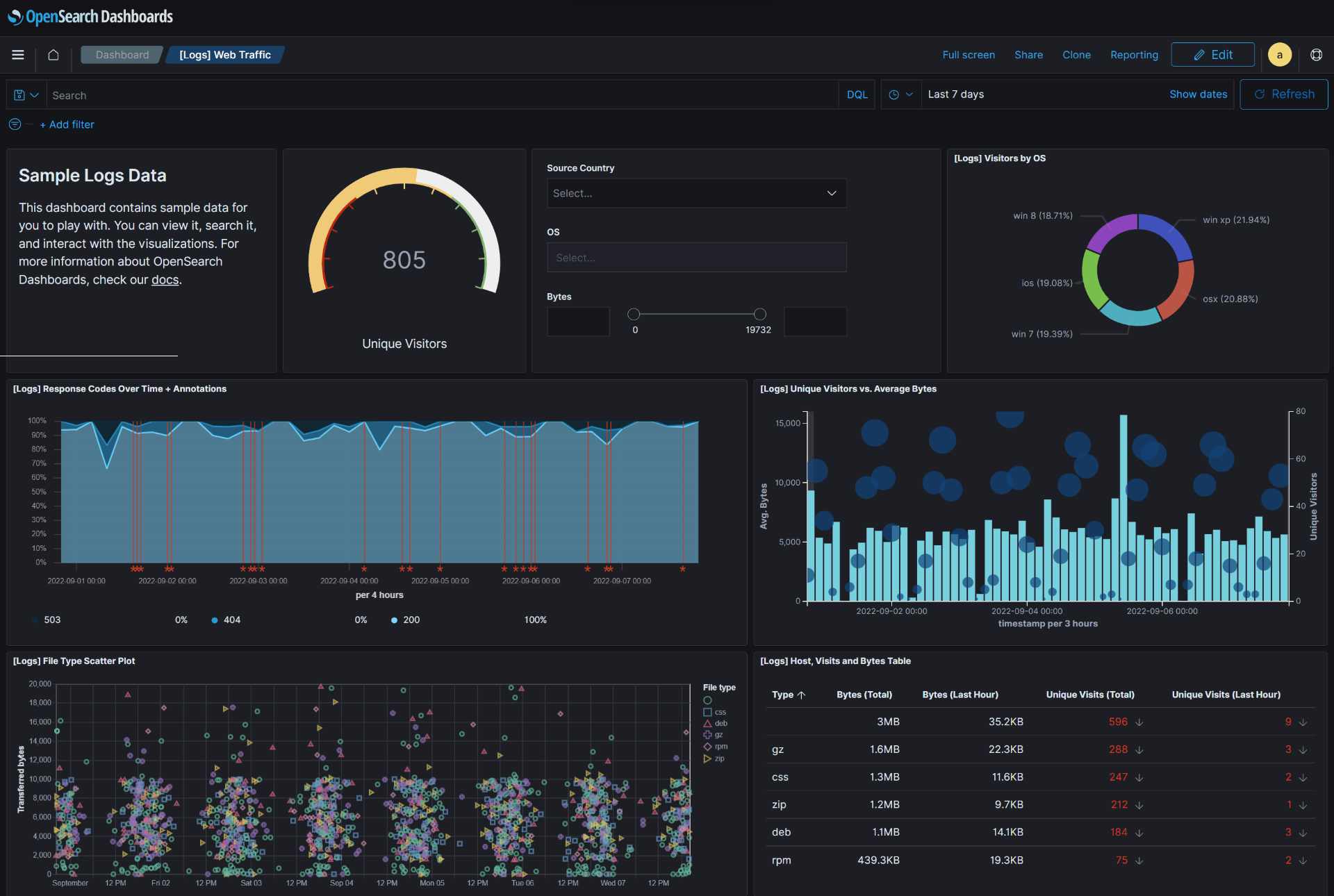 OpenSearch Dashboard